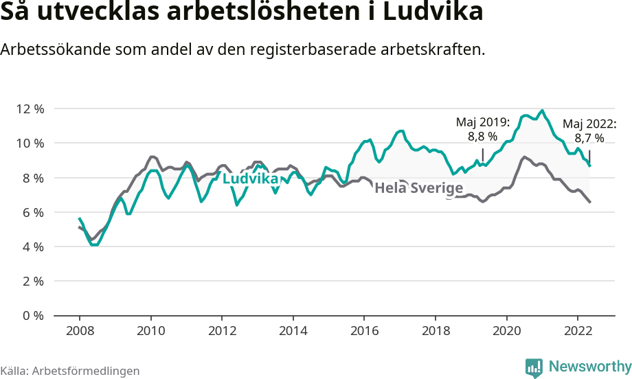 Graf: Arbetslöshet i Ludvika kommun